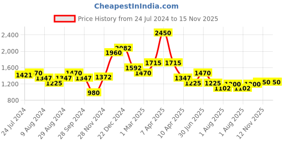 myntra.com SALT ATTIRE Floral Printed High Neck Sleeveless Top salt attire Price History Graph from 24 Jul 2024 to 15 Nov 2025