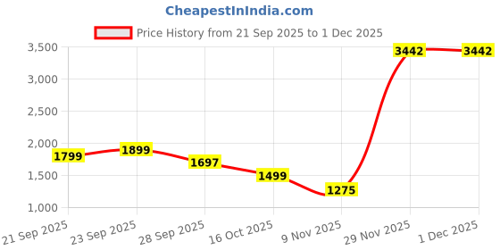 myntra.com SALT ATTIRE Floral Printed Puff Sleeves Chiffon Midi Dress salt attire Price History Graph from 21 Sep 2025 to 30 Nov 2025