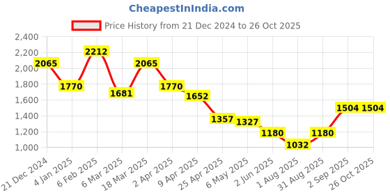 myntra.com SALT ATTIRE Floral Printed V-Neck Puff Sleeve Crepe A-Line Midi Dress salt attire Price History Graph from 21 Dec 2024 to 26 Oct 2025