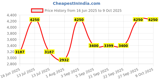 myntra.com SALT ATTIRE Front Open Notched Lapel Collar Blazers salt attire Price History Graph from 16 Jun 2025 to 9 Oct 2025