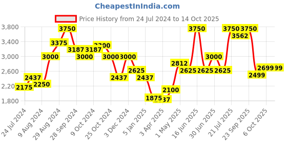 myntra.com SALT ATTIRE Gio-Reversible Collarless Bomber Jacket salt attire Price History Graph from 24 Jul 2024 to 13 Oct 2025