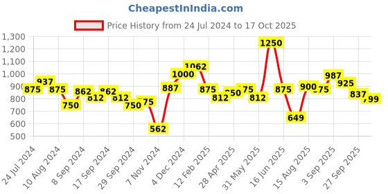 myntra.com SALT ATTIRE Graphic Printed Tshirt salt attire Price History Graph from 24 Jul 2024 to 17 Oct 2025