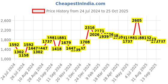 myntra.com SALT ATTIRE Keyhole Neck Formal Sheath Dress salt attire Price History Graph from 24 Jul 2024 to 24 Oct 2025