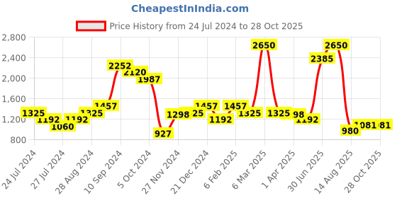 myntra.com SALT ATTIRE Knee Length Pencil Skirt salt attire Price History Graph from 24 Jul 2024 to 27 Oct 2025
