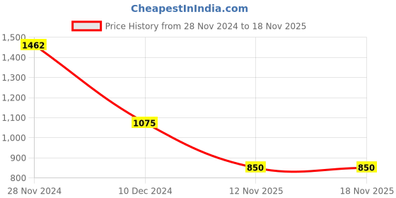 myntra.com SALT ATTIRE Leisure Self Design V-Neck Top salt attire Price History Graph from 28 Nov 2024 to 17 Nov 2025