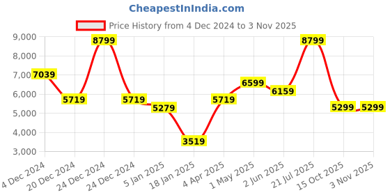 myntra.com SALT ATTIRE Liana Floral Embroidered Top With Trousers salt attire Price History Graph from 4 Dec 2024 to 2 Nov 2025