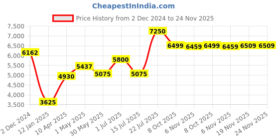 myntra.com SALT ATTIRE Long Sleeve Double Breasted Longline Overcoat With Waist Belt salt attire Price History Graph from 2 Dec 2024 to 24 Nov 2025