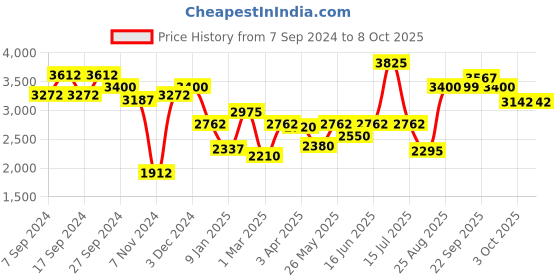 myntra.com SALT ATTIRE Long Sleeve Single Vent Open Front Blazers salt attire Price History Graph from 7 Sep 2024 to 7 Oct 2025