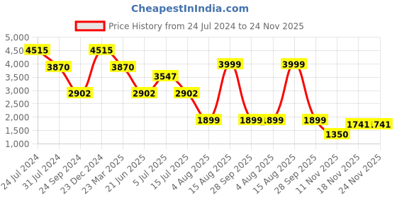 myntra.com SALT ATTIRE Long Sleeves A-Line Midi Dress salt attire Price History Graph from 24 Jul 2024 to 23 Nov 2025