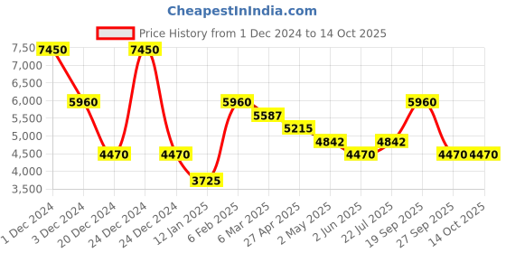 myntra.com SALT ATTIRE Madison Self Design Cuban Collar Blazer With Trousers salt attire Price History Graph from 1 Dec 2024 to 13 Oct 2025