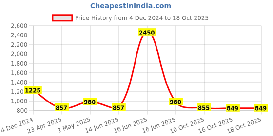 myntra.com SALT ATTIRE Mandarin Collar Cuffed Sleeves Top salt attire Price History Graph from 4 Dec 2024 to 16 Oct 2025