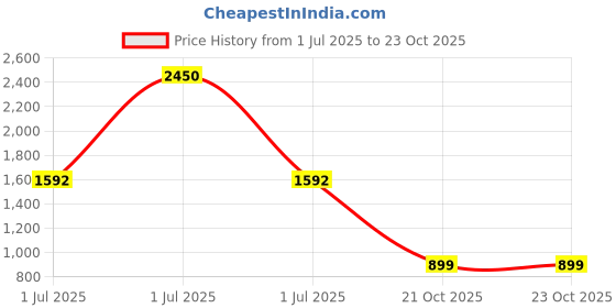 myntra.com SALT ATTIRE Mandarin Collar Puff Sleeve Shirt Style Top salt attire Price History Graph from 1 Jul 2025 to 23 Oct 2025