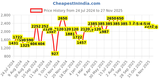 myntra.com SALT ATTIRE Midi-Length Pencil Skirt salt attire Price History Graph from 24 Jul 2024 to 26 Nov 2025