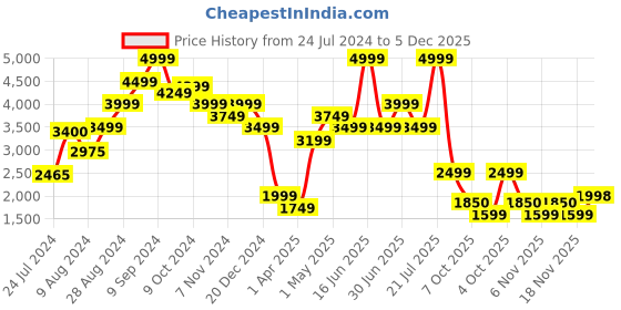 myntra.com SALT ATTIRE Mock Collar Puffer Jacket salt attire Price History Graph from 24 Jul 2024 to 5 Dec 2025