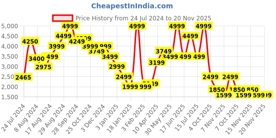 myntra.com SALT ATTIRE Mock Collar Puffer Jacket salt attire Price History Graph from 24 Jul 2024 to 19 Nov 2025