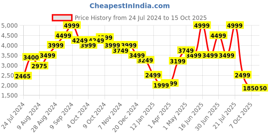 myntra.com SALT ATTIRE Mock Collar Puffer Jacket salt attire Price History Graph from 24 Jul 2024 to 14 Oct 2025