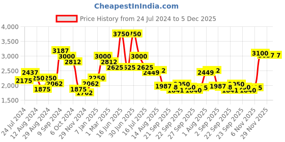 myntra.com SALT ATTIRE Notched Lapel Collar Double-Breasted Crop Blazers salt attire Price History Graph from 24 Jul 2024 to 5 Dec 2025