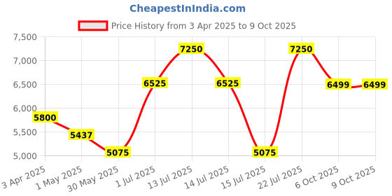 myntra.com SALT ATTIRE Notched Lapel Collar Double-Breasted Longline Coat salt attire Price History Graph from 3 Apr 2025 to 6 Oct 2025