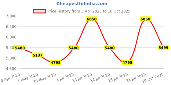 myntra.com SALT ATTIRE Notched Lapel Collar Double Breasted Longline Overcoat salt attire Price History Graph from 3 Apr 2025 to 10 Oct 2025