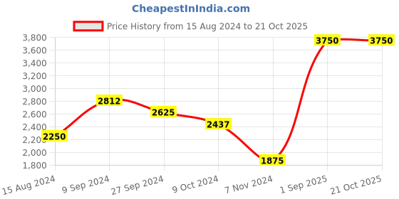 myntra.com SALT ATTIRE Notched Lapel Collar Single Breasted Blazer salt attire Price History Graph from 15 Aug 2024 to 21 Oct 2025