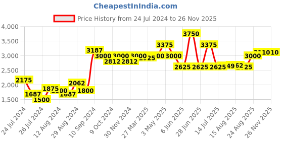 myntra.com SALT ATTIRE Notched Lapel Collar Single-Breasted Casual Blazers salt attire Price History Graph from 24 Jul 2024 to 25 Nov 2025