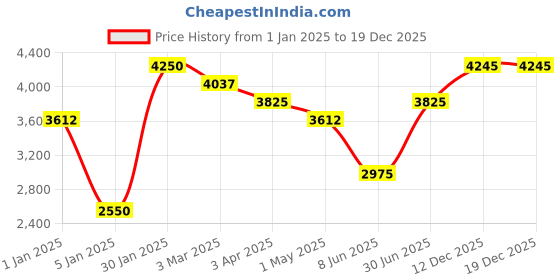 myntra.com SALT ATTIRE Notched Lapel Collar Slim-Fit Double-Breasted Blazer salt attire Price History Graph from 1 Jan 2025 to 19 Dec 2025