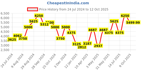 myntra.com SALT ATTIRE Notched Lapel Collar Wool Double Breasted Overcoat salt attire Price History Graph from 24 Jul 2024 to 11 Oct 2025