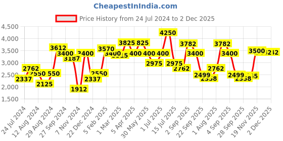 myntra.com SALT ATTIRE Notched Lapel Double-Breasted Blazer salt attire Price History Graph from 24 Jul 2024 to 2 Dec 2025