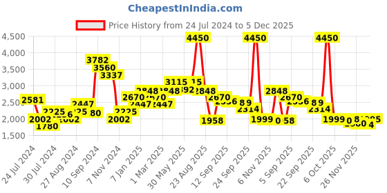 myntra.com SALT ATTIRE Notched Lapel Double Breasted Blazer salt attire Price History Graph from 24 Jul 2024 to 5 Dec 2025
