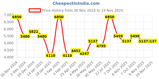 myntra.com SALT ATTIRE Notched Lapel Longline Overcoat salt attire Price History Graph from 30 Nov 2024 to 19 Nov 2025