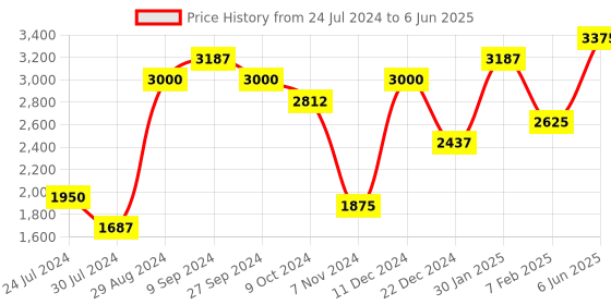 myntra.com SALT ATTIRE Notched Lapel Single Breasted Blazer salt attire Price History Graph from 24 Jul 2024 to 6 Jun 2025
