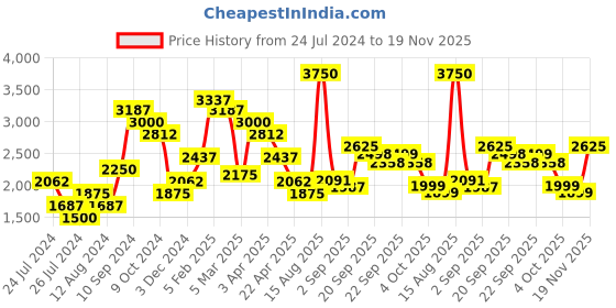 myntra.com SALT ATTIRE Notched Lapel Single Breasted Blazers salt attire Price History Graph from 24 Jul 2024 to 19 Nov 2025