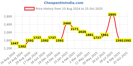 myntra.com SALT ATTIRE Notched Neck Sheath Dress salt attire Price History Graph from 10 Aug 2024 to 24 Oct 2025
