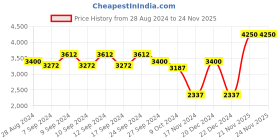 myntra.com SALT ATTIRE Open Front Casual Blazer salt attire Price History Graph from 28 Aug 2024 to 23 Nov 2025