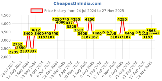 myntra.com SALT ATTIRE Open Front Comfort-Fit Casual Blazer salt attire Price History Graph from 24 Jul 2024 to 25 Nov 2025