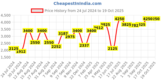 myntra.com SALT ATTIRE Open Front Ruched Sleeves Comfort-Fit Casual Blazer salt attire Price History Graph from 24 Jul 2024 to 18 Oct 2025