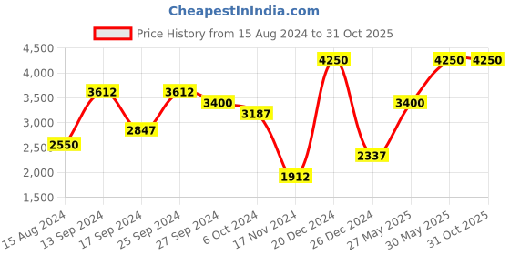 myntra.com SALT ATTIRE Open Front Ruched Sleeves Comfort-Fit Casual Blazer salt attire Price History Graph from 15 Aug 2024 to 30 Oct 2025