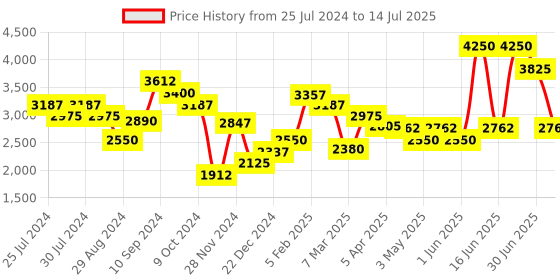 myntra.com SALT ATTIRE Open Front Tailored-fit Blazer salt attire Price History Graph from 25 Jul 2024 to 14 Jul 2025