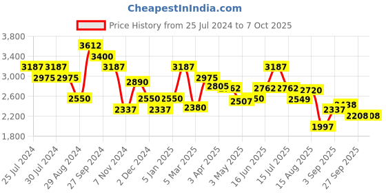 myntra.com SALT ATTIRE Open Front Tailored-fit Casual Blazer salt attire Price History Graph from 25 Jul 2024 to 6 Oct 2025