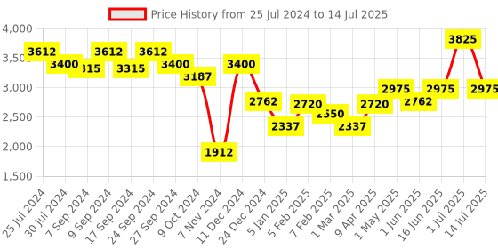myntra.com SALT ATTIRE Open Front Tailored-Fit Casual Blazer salt attire Price History Graph from 25 Jul 2024 to 14 Jul 2025