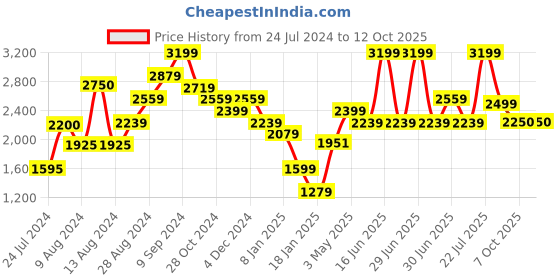 myntra.com SALT ATTIRE Open Knit Self Design Woollen Pullover Sweater salt attire Price History Graph from 24 Jul 2024 to 12 Oct 2025