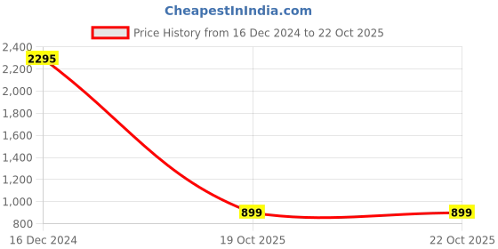 myntra.com SALT ATTIRE Polka Dot Print Puff Sleeve Top salt attire Price History Graph from 16 Dec 2024 to 21 Oct 2025