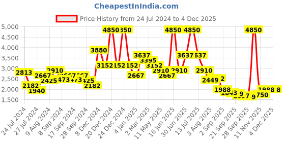 myntra.com SALT ATTIRE Pretty Feminine Printed Shirt Collar Top With Trouser salt attire Price History Graph from 24 Jul 2024 to 3 Dec 2025