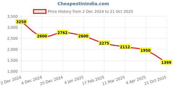 myntra.com SALT ATTIRE Print Fit & Flare Dress salt attire Price History Graph from 2 Dec 2024 to 21 Oct 2025