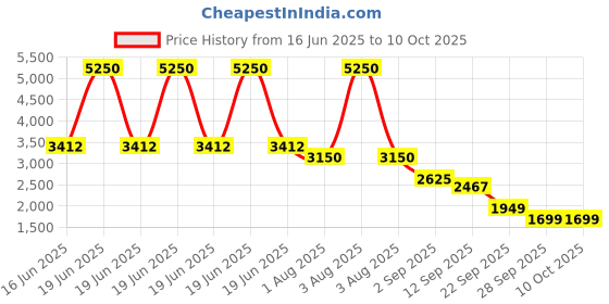 myntra.com SALT ATTIRE Printed Basic Jumpsuit salt attire Price History Graph from 16 Jun 2025 to 9 Oct 2025