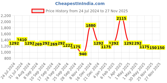 myntra.com SALT ATTIRE Printed Flared Knee-Length Skirt salt attire Price History Graph from 24 Jul 2024 to 26 Nov 2025