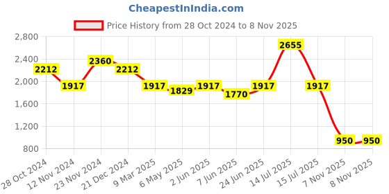 myntra.com SALT ATTIRE Printed Flared Sleeve Formal Fit & Flare Dress salt attire Price History Graph from 28 Oct 2024 to 7 Nov 2025