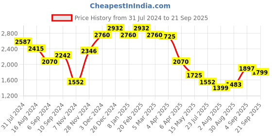 myntra.com SALT ATTIRE Printed Shirt Collar Shirt Dress salt attire Price History Graph from 31 Jul 2024 to 21 Sep 2025