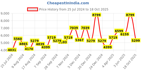 myntra.com SALT ATTIRE Printed V-Neck Sweatshirt With Trousers salt attire Price History Graph from 25 Jul 2024 to 18 Oct 2025