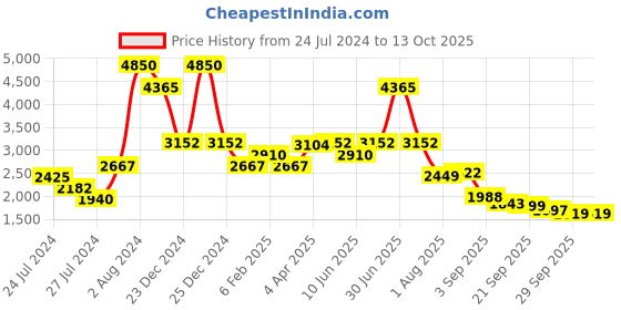 myntra.com SALT ATTIRE Printed V-Neck Tunic With Flared Trouser Co-Ords salt attire Price History Graph from 24 Jul 2024 to 13 Oct 2025